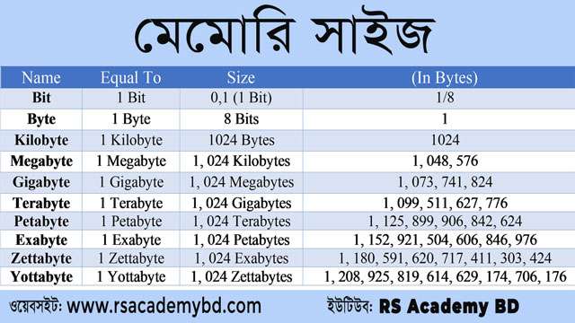 Memory Size Bytes KB MB GB TB PB EB ZB YB RS Computer 